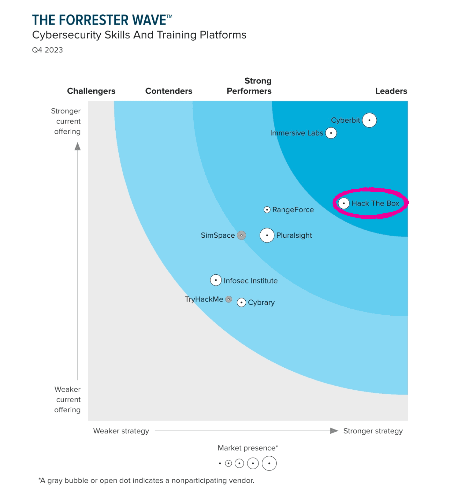 Hack The Box, Forrester, and the Shape of a Category Leader